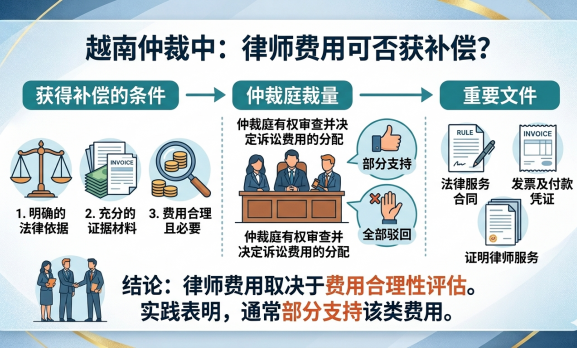 律师费用在仲裁程序中： 是否可以获得补偿？