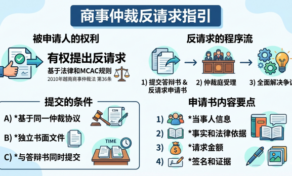 仲裁程序中的反请求：被申请人是否可以“反诉”申请人？