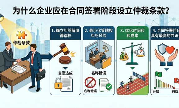 为什么企业应当在合同签订阶段就设立仲裁条款？