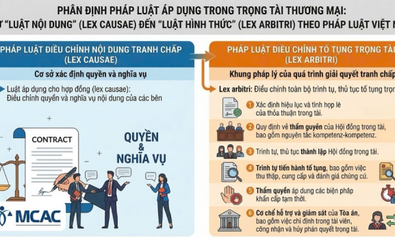PHÂN ĐỊNH PHÁP LUẬT ÁP DỤNG TRONG TRỌNG TÀI THƯƠNG MẠI: TỪ “LUẬT NỘI DUNG” (LEX CAUSAE) ĐẾN “LUẬT HÌNH THỨC” (LEX ARBITRI) THEO PHÁP LUẬT VIỆT NAM