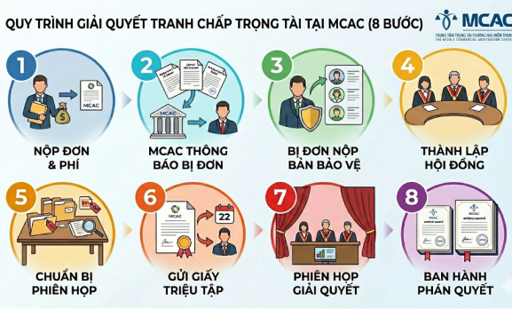 TRÌNH TỰ, THỦ TỤC GIẢI QUYẾT TRANH CHẤP BẰNG TRỌNG TÀI TẠI TRUNG TÂM TRỌNG TÀI THƯƠNG MẠI MIỀN TRUNG (MCAC)