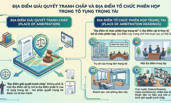 ĐỊA ĐIỂM GIẢI QUYẾT TRANH CHẤP VÀ ĐỊA ĐIỂM TỔ CHỨC PHIÊN HỌP TRONG TỐ TỤNG TRỌNG TÀI