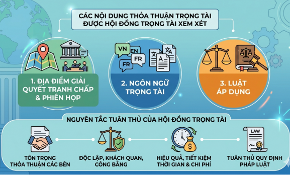 CÁC NỘI DUNG CỦA THỎA THUẬN TRỌNG TÀI ĐƯỢC HỘI ĐỒNG TRỌNG TÀI XEM XÉT