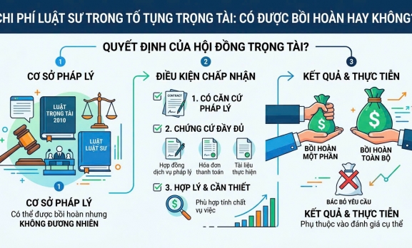 CHI PHÍ LUẬT SƯ TRONG TỐ TỤNG TRỌNG TÀI: CÓ ĐƯỢC BỒI HOÀN HAY KHÔNG?