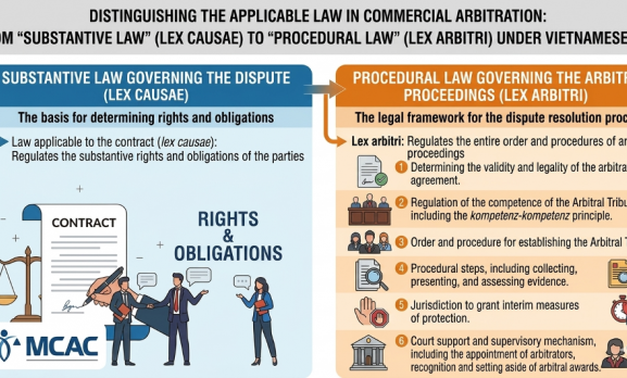 DISTINGUISHING APPLICABLE LAW IN COMMERCIAL ARBITRATION: FROM “SUBSTANTIVE LAW” (LEX CAUSAE) TO “PROCEDURAL LAW” (LEX ARBITRI) UNDER VIETNAMESE LAW