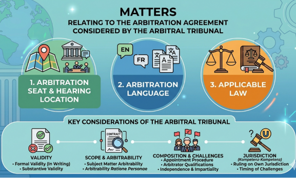 MATTERS RELATING TO THE ARBITRATION AGREEMENT CONSIDERED BY THE ARBITRAL TRIBUNAL