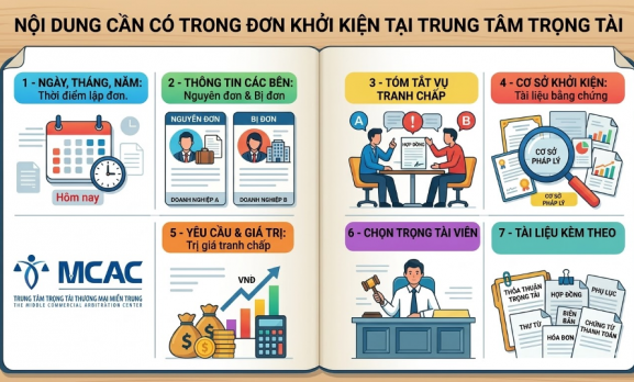 NHỮNG NỘI DUNG CẦN CÓ TRONG ĐƠN KHỞI KIỆN TẠI TRUNG TÂM TRỌNG TÀI THƯƠNG MẠI?