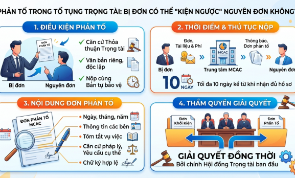 PHẢN TỐ TRONG TỐ TỤNG TRỌNG TÀI: BỊ ĐƠN CÓ THỂ “KIỆN NGƯỢC” NGUYÊN ĐƠN KHÔNG?