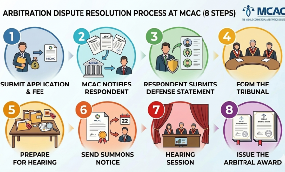 PROCEDURES FOR RESOLUTION OF DISPUTES BY ARBITRATION AT THE MIDDLE COMMERCIAL ARBITRATION CENTER (MCAC)
