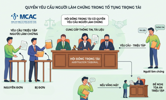 QUYỀN YÊU CẦU NGƯỜI LÀM CHỨNG CUNG CẤP THÔNG TIN, TÀI LIỆU TRONG TỐ TỤNG TRỌNG TÀI