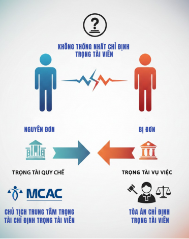 HOW SHALL THE APPOINTMENT OF ARBITRATORS BE HANDLED WHEN THE PARTIES CANNOT REACH AN AGREEMENT?