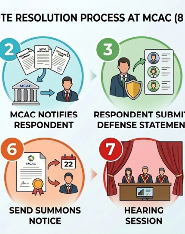 PROCEDURES FOR RESOLUTION OF DISPUTES BY ARBITRATION AT THE MIDDLE COMMERCIAL ARBITRATION CENTER (MCAC)