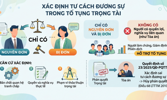 XÁC ĐỊNH TƯ CÁCH ĐƯƠNG SỰ CỦA CÁC BÊN TRONG TỐ TỤNG TRỌNG TÀI: NHÌN TỪ GÓC ĐỘ THỰC TIỄN